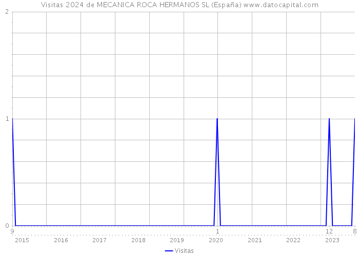 Visitas 2024 de MECANICA ROCA HERMANOS SL (España) 