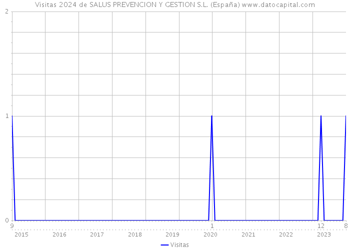 Visitas 2024 de SALUS PREVENCION Y GESTION S.L. (España) 