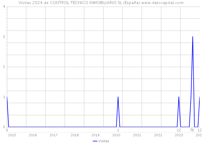 Visitas 2024 de CONTROL TECNICO INMOBILIARIO SL (España) 