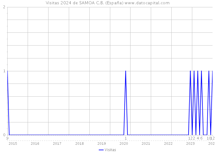 Visitas 2024 de SAMOA C.B. (España) 