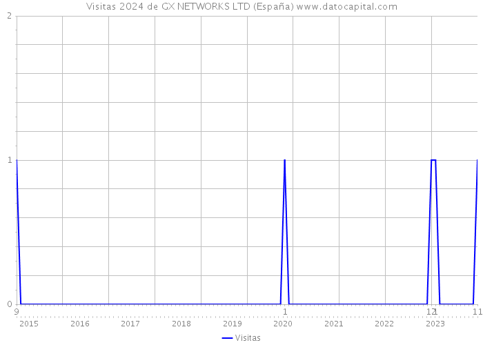 Visitas 2024 de GX NETWORKS LTD (España) 