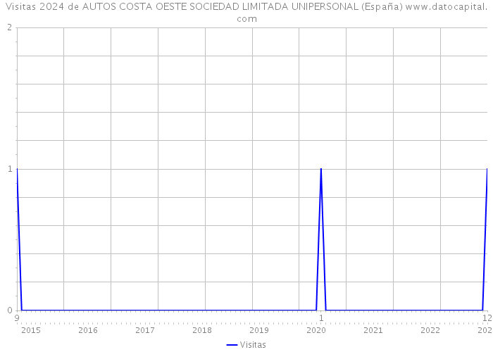 Visitas 2024 de AUTOS COSTA OESTE SOCIEDAD LIMITADA UNIPERSONAL (España) 