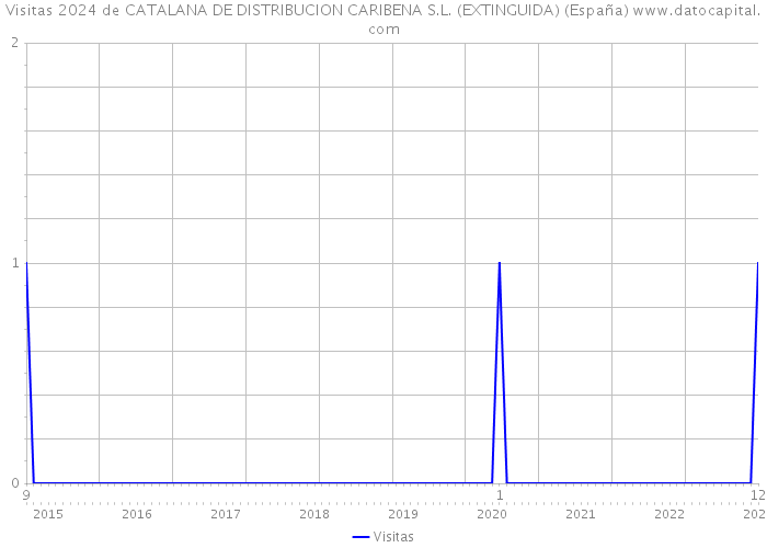Visitas 2024 de CATALANA DE DISTRIBUCION CARIBENA S.L. (EXTINGUIDA) (España) 