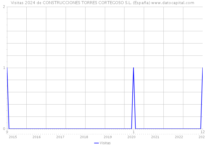 Visitas 2024 de CONSTRUCCIONES TORRES CORTEGOSO S.L. (España) 