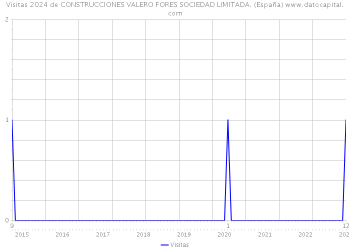 Visitas 2024 de CONSTRUCCIONES VALERO FORES SOCIEDAD LIMITADA. (España) 