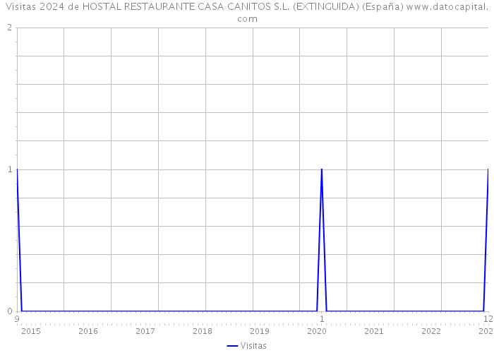 Visitas 2024 de HOSTAL RESTAURANTE CASA CANITOS S.L. (EXTINGUIDA) (España) 