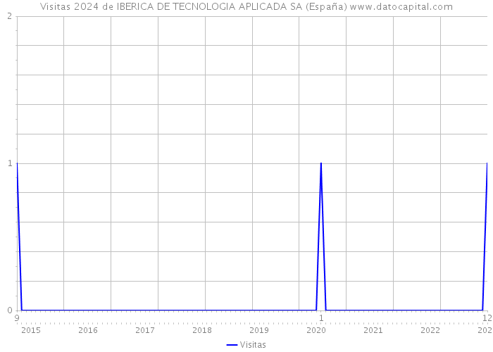 Visitas 2024 de IBERICA DE TECNOLOGIA APLICADA SA (España) 