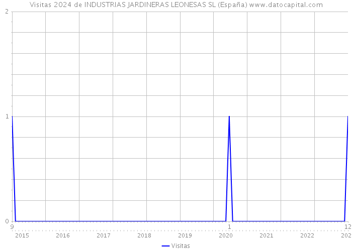 Visitas 2024 de INDUSTRIAS JARDINERAS LEONESAS SL (España) 