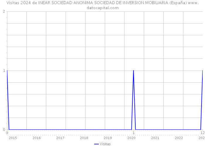 Visitas 2024 de INEAR SOCIEDAD ANONIMA SOCIEDAD DE INVERSION MOBILIARIA (España) 
