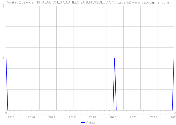 Visitas 2024 de INSTALACIONES CASTILLO SA (EN DISOLUCION) (España) 