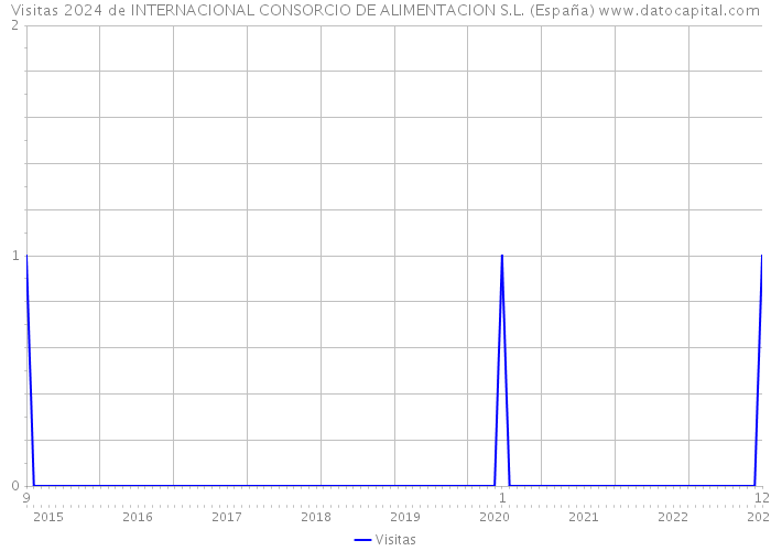 Visitas 2024 de INTERNACIONAL CONSORCIO DE ALIMENTACION S.L. (España) 