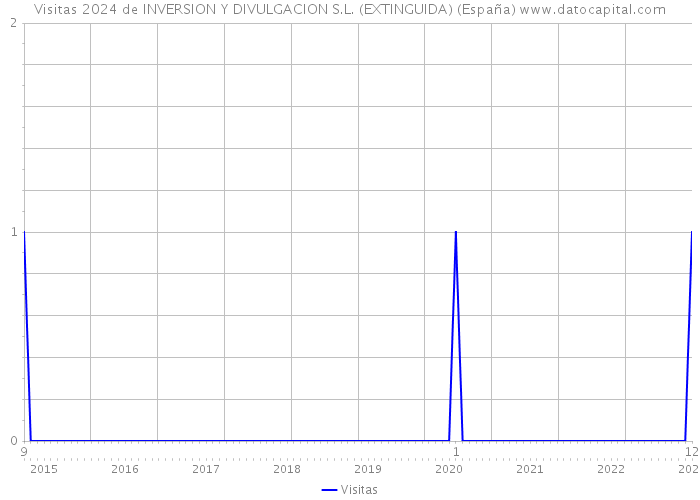 Visitas 2024 de INVERSION Y DIVULGACION S.L. (EXTINGUIDA) (España) 