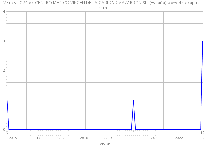 Visitas 2024 de CENTRO MEDICO VIRGEN DE LA CARIDAD MAZARRON SL. (España) 