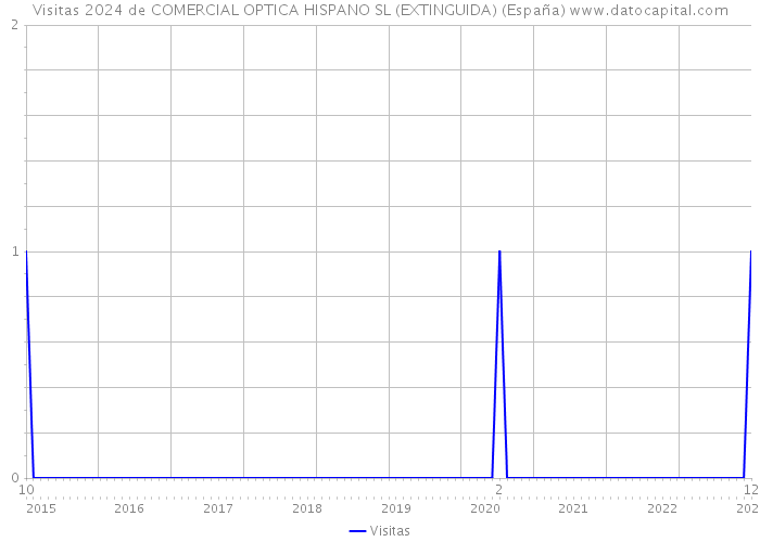 Visitas 2024 de COMERCIAL OPTICA HISPANO SL (EXTINGUIDA) (España) 