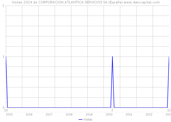 Visitas 2024 de CORPORACION ATLANTICA SERVICIOS SA (España) 