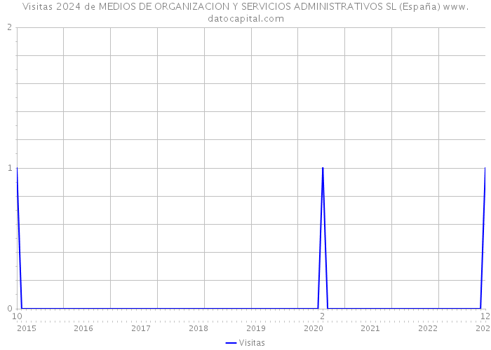 Visitas 2024 de MEDIOS DE ORGANIZACION Y SERVICIOS ADMINISTRATIVOS SL (España) 