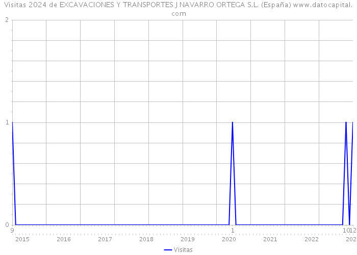 Visitas 2024 de EXCAVACIONES Y TRANSPORTES J NAVARRO ORTEGA S.L. (España) 