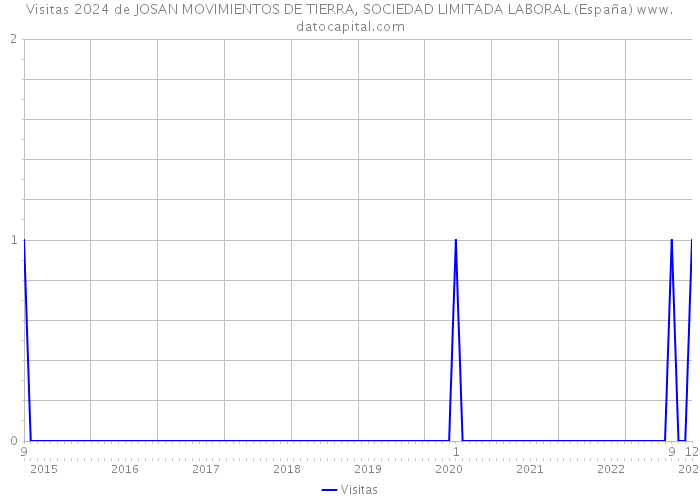 Visitas 2024 de JOSAN MOVIMIENTOS DE TIERRA, SOCIEDAD LIMITADA LABORAL (España) 