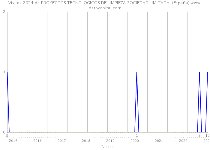Visitas 2024 de PROYECTOS TECNOLOGICOS DE LIMPIEZA SOCIEDAD LIMITADA. (España) 