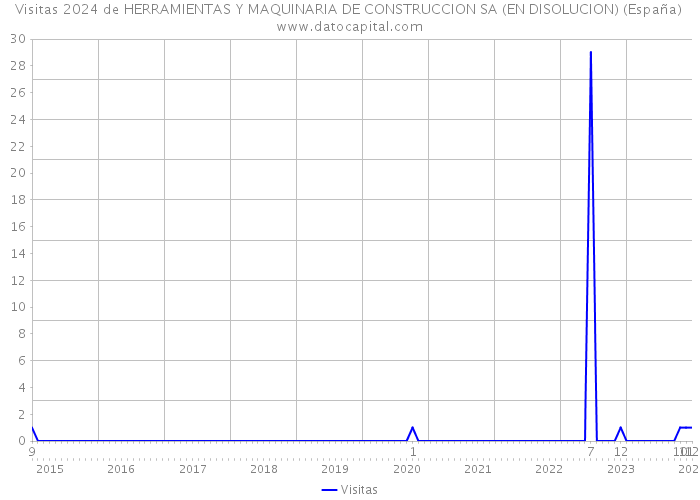 Visitas 2024 de HERRAMIENTAS Y MAQUINARIA DE CONSTRUCCION SA (EN DISOLUCION) (España) 