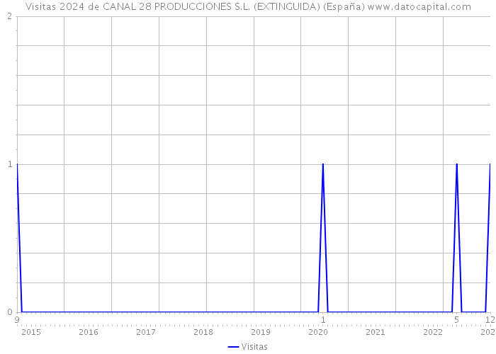Visitas 2024 de CANAL 28 PRODUCCIONES S.L. (EXTINGUIDA) (España) 