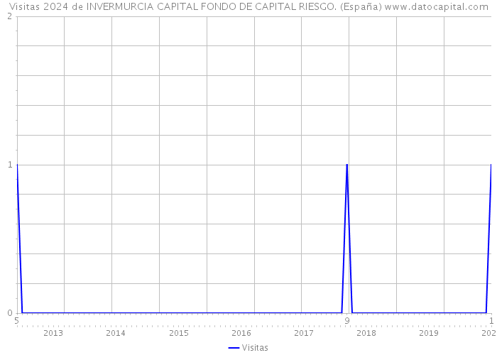 Visitas 2024 de INVERMURCIA CAPITAL FONDO DE CAPITAL RIESGO. (España) 