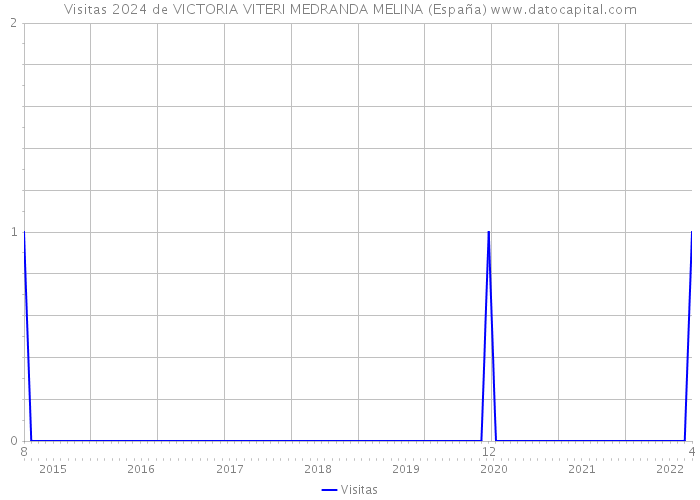 Visitas 2024 de VICTORIA VITERI MEDRANDA MELINA (España) 