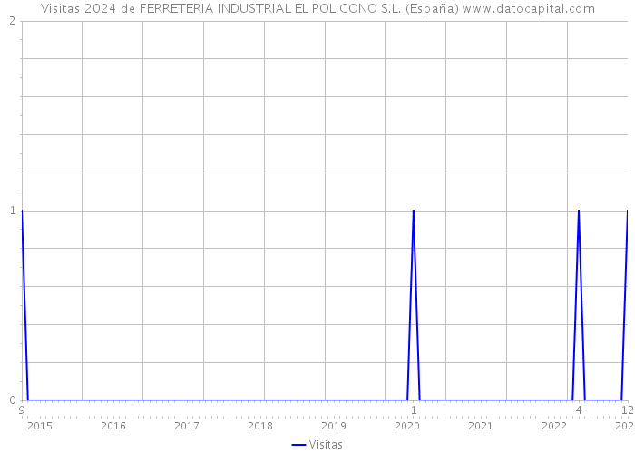 Visitas 2024 de FERRETERIA INDUSTRIAL EL POLIGONO S.L. (España) 