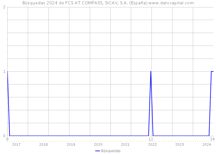 Búsquedas 2024 de FCS AT COMPASS, SICAV, S.A. (España) 