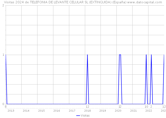 Visitas 2024 de TELEFONIA DE LEVANTE CELULAR SL (EXTINGUIDA) (España) 