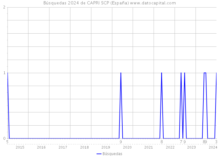 Búsquedas 2024 de CAPRI SCP (España) 