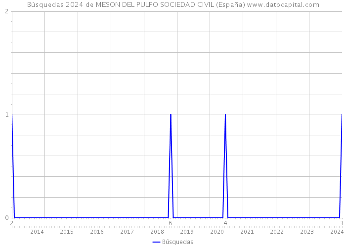 Búsquedas 2024 de MESON DEL PULPO SOCIEDAD CIVIL (España) 