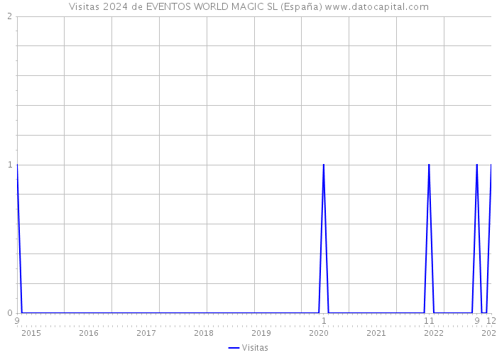 Visitas 2024 de EVENTOS WORLD MAGIC SL (España) 