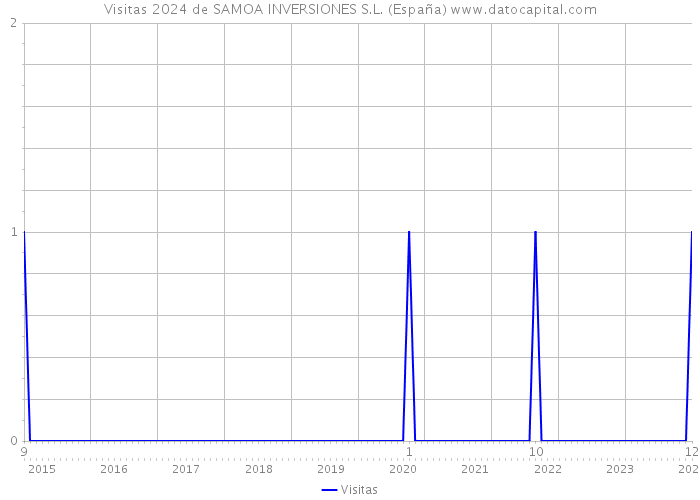 Visitas 2024 de SAMOA INVERSIONES S.L. (España) 