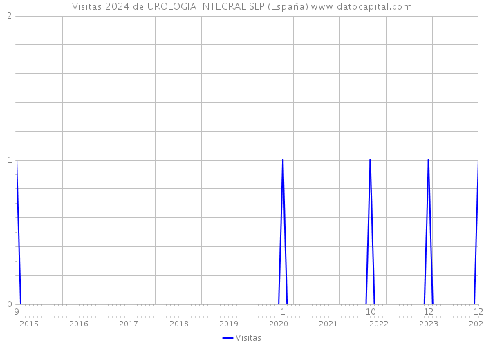 Visitas 2024 de UROLOGIA INTEGRAL SLP (España) 