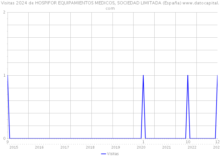 Visitas 2024 de HOSPIFOR EQUIPAMIENTOS MEDICOS, SOCIEDAD LIMITADA (España) 