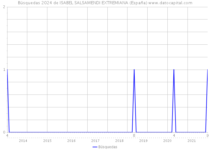 Búsquedas 2024 de ISABEL SALSAMENDI EXTREMIANA (España) 