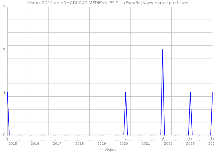 Visitas 2024 de ARMADURAS MEDIEVALES S.L. (España) 