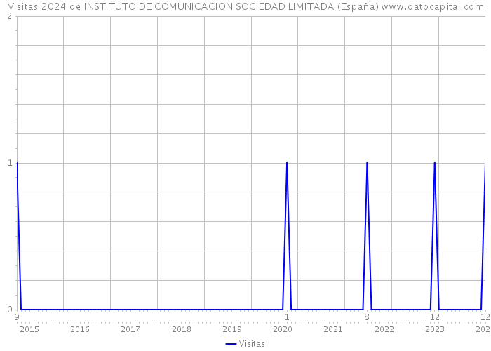 Visitas 2024 de INSTITUTO DE COMUNICACION SOCIEDAD LIMITADA (España) 