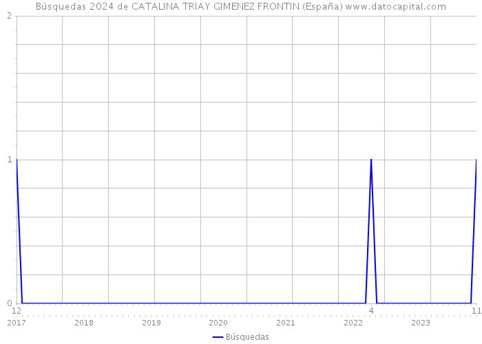 Búsquedas 2024 de CATALINA TRIAY GIMENEZ FRONTIN (España) 