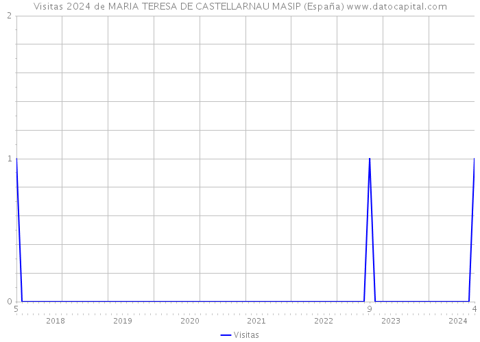 Visitas 2024 de MARIA TERESA DE CASTELLARNAU MASIP (España) 