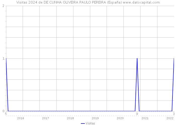 Visitas 2024 de DE CUNHA OLIVEIRA PAULO PEREIRA (España) 