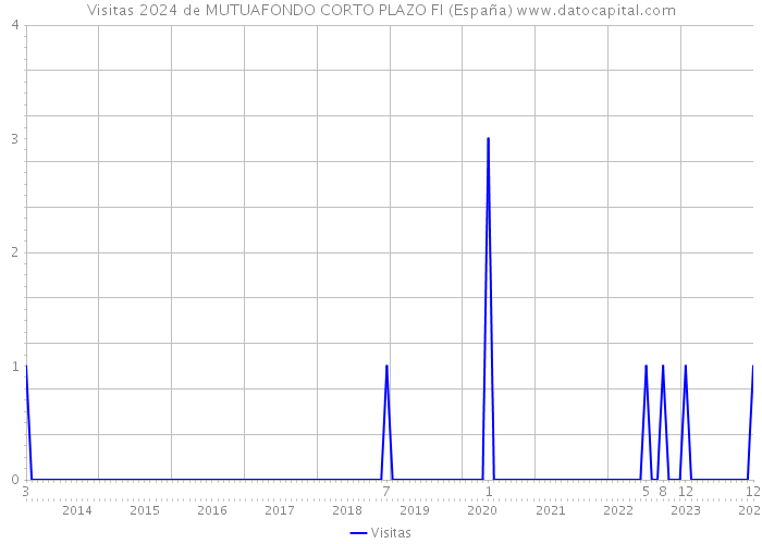 Visitas 2024 de MUTUAFONDO CORTO PLAZO FI (España) 