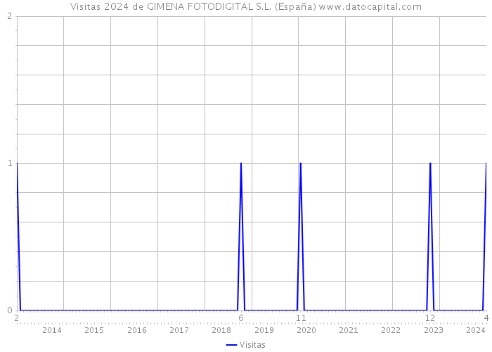 Visitas 2024 de GIMENA FOTODIGITAL S.L. (España) 