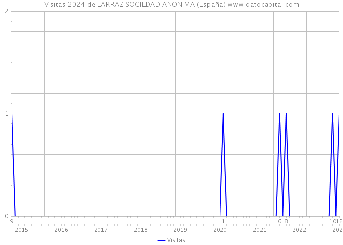 Visitas 2024 de LARRAZ SOCIEDAD ANONIMA (España) 