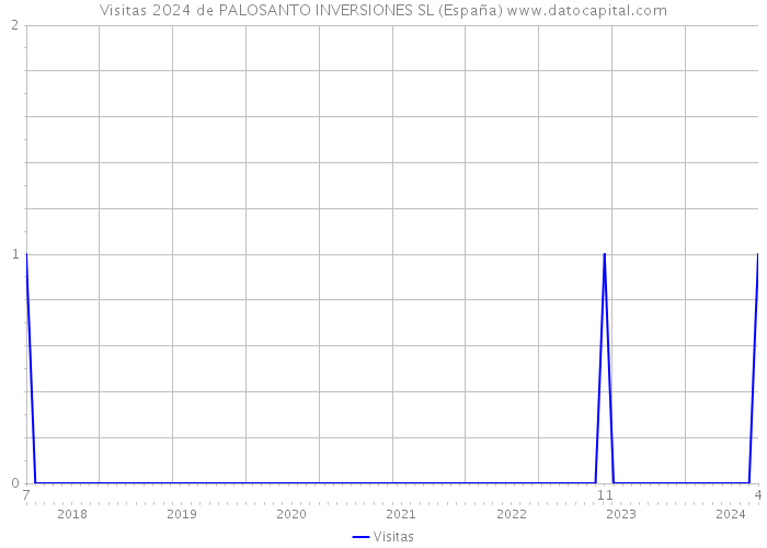 Visitas 2024 de PALOSANTO INVERSIONES SL (España) 