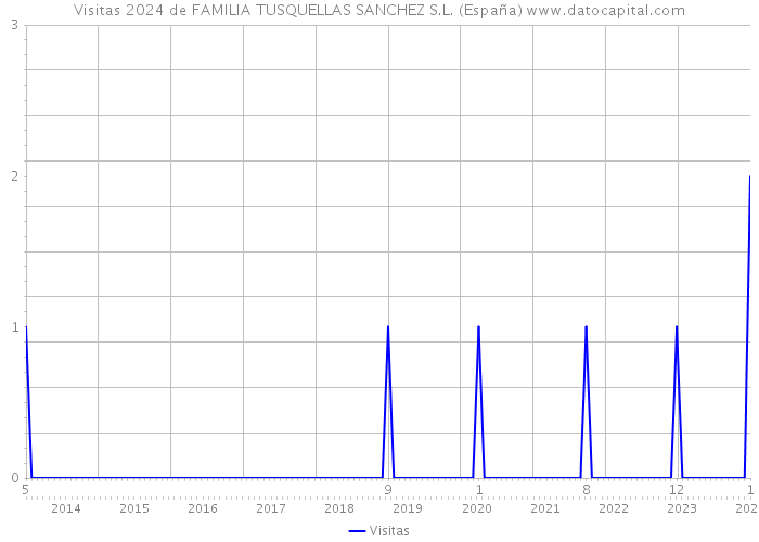 Visitas 2024 de FAMILIA TUSQUELLAS SANCHEZ S.L. (España) 