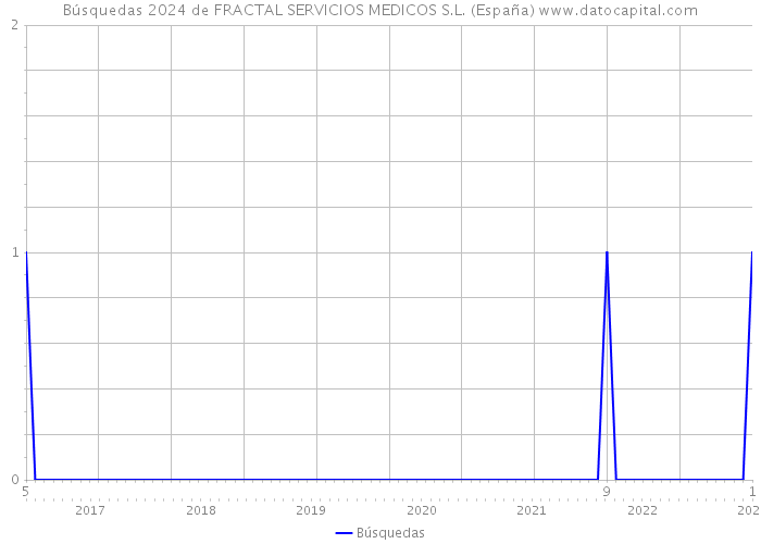 Búsquedas 2024 de FRACTAL SERVICIOS MEDICOS S.L. (España) 