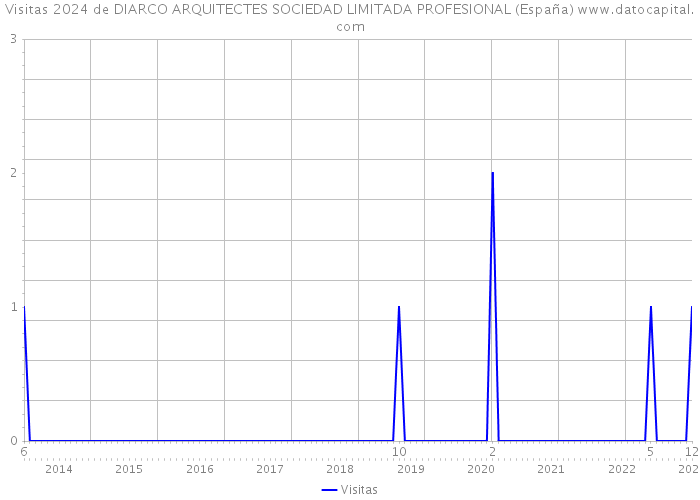 Visitas 2024 de DIARCO ARQUITECTES SOCIEDAD LIMITADA PROFESIONAL (España) 