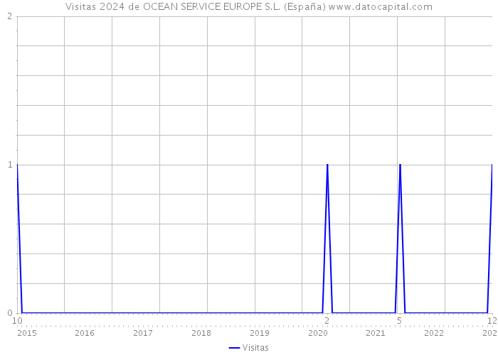 Visitas 2024 de OCEAN SERVICE EUROPE S.L. (España) 